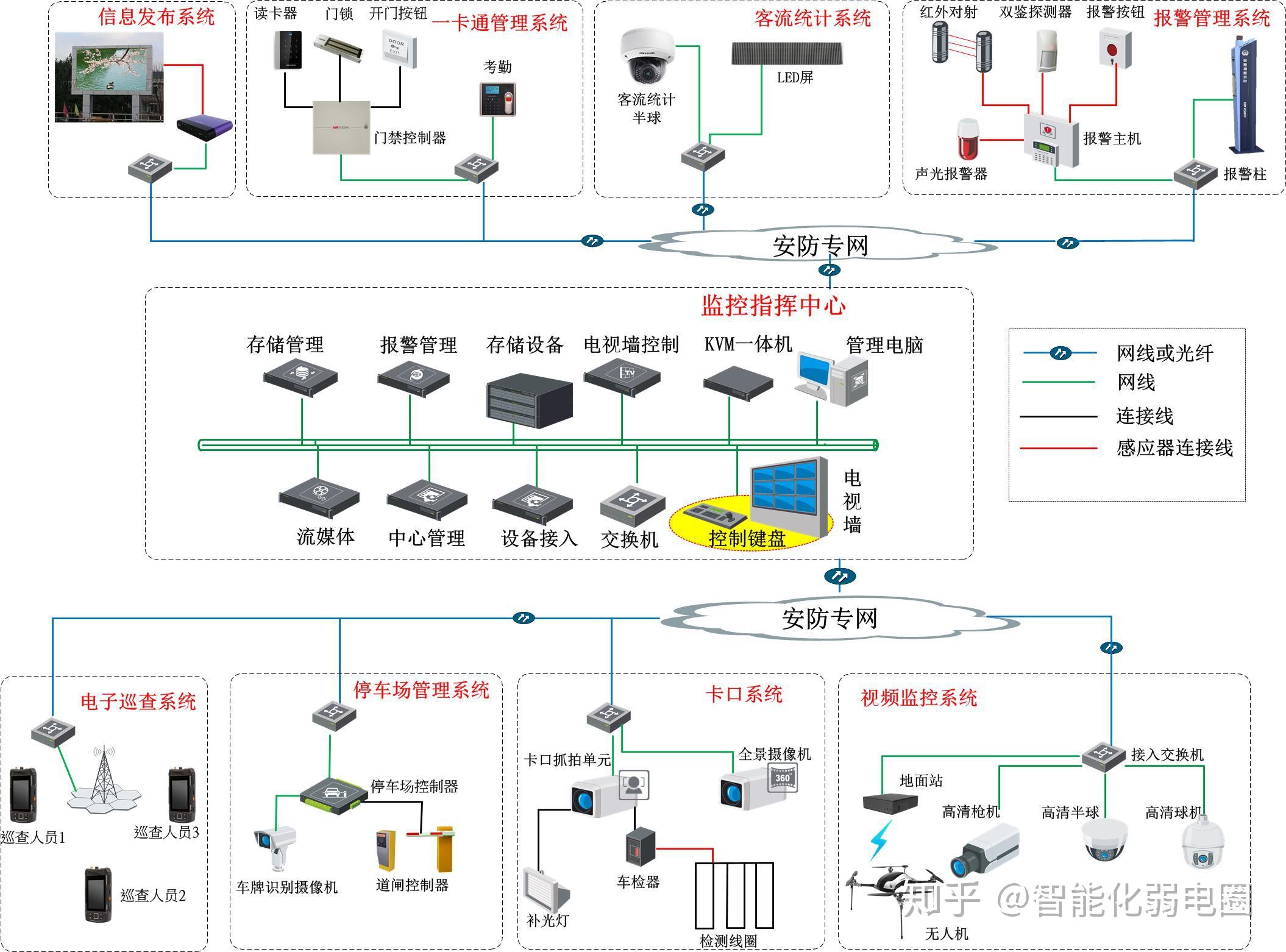智能化弱电行业入门指南 掌握弱电系统拓扑图与工程设计